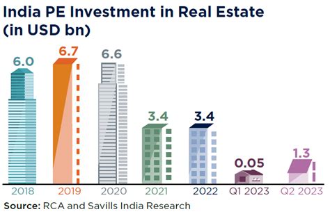 Pe Investment In Indian Real Estate At 13 Bn In Q2 2023 Savills