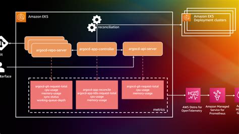 Argo CD Application Controller Scalability Testing On Amazon EKS