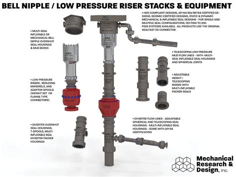 Oil And Gas Drilling And Production Tooling Mechanical Research