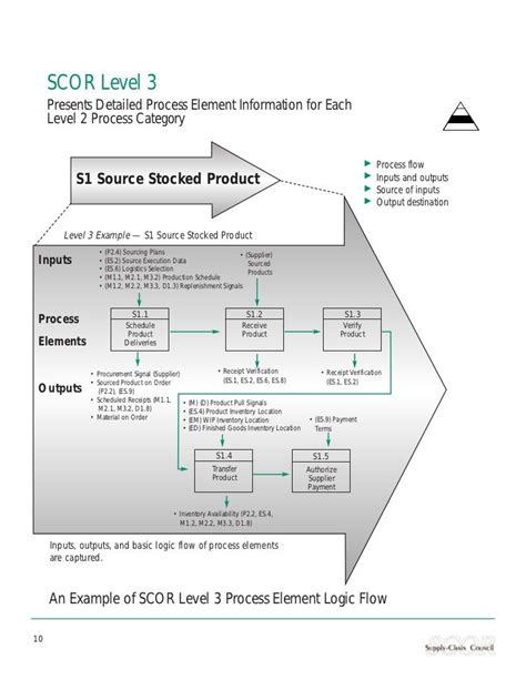 Scor model