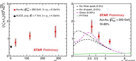 The Λ C D 0 Ratio In Auau Collisions At √ S Nn 200 Gev As A