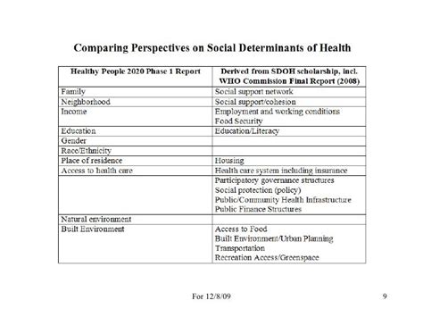 Healthy People 2020: Role of social determinants of health