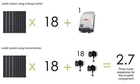 What Is The Difference Between A String Inverter And A Microinverter