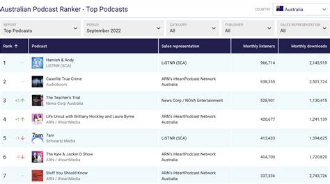 Triton Digital Podcast Ranker September Radioinfo Australia