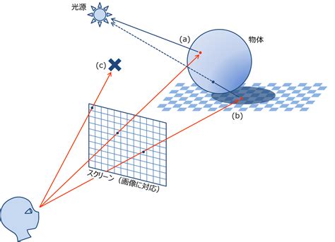 Chapter1 レイトレーシング法とは何か The Textbook Of Raytracing Tdu