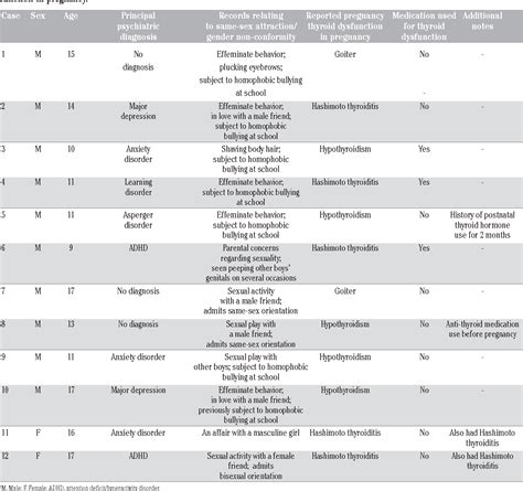 Table From High Rates Of Same Sex Attraction Gender Nonconformity In The Offspring Of Mothers