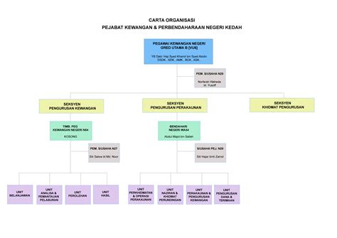 Carta Organisasi Portal Rasmi Pejabat Kewangan Dan Perbendaharaan