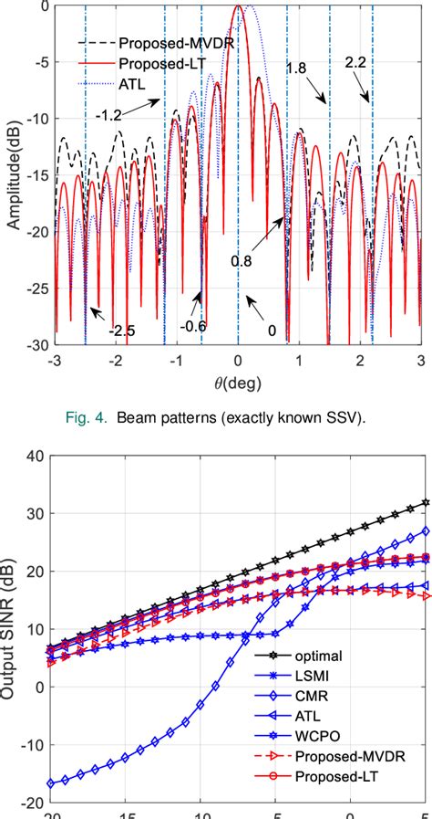 Figure 1 From Low Complexity Adaptive Beamforming Algorithm With High