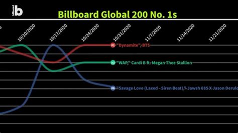 Billboard Global 200 No. 1s