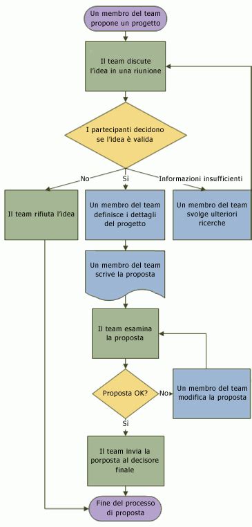 Creare Un Diagramma Di Flusso Base Visio