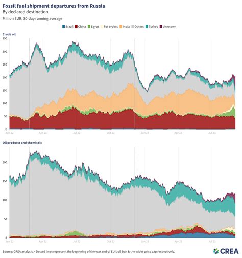 August 2023 Monthly Analysis On Russian Fossil Fuel Exports And