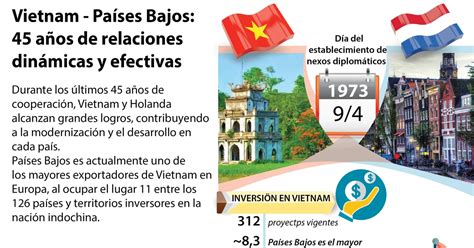 Infografía Vietnam Países Bajos 45 años de relaciones dinámicas y