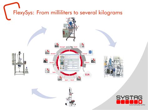 SYSTAG Automated laboratory and pilot scale-up reactor solutions