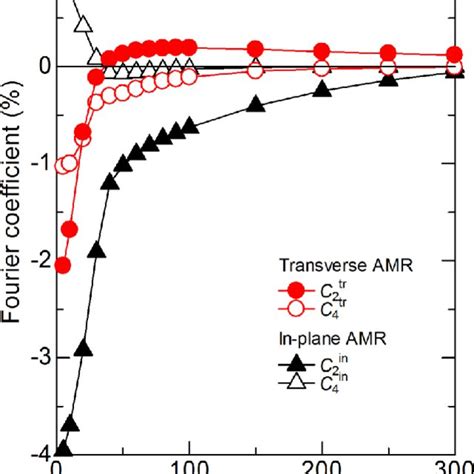 A Schematic Geometry Of The Transverse Amr Measurement Download Scientific Diagram