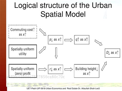 Ppt Lec 5 Urban Spatial Structure And Urban Sprawls Powerpoint Presentation Id 4581730