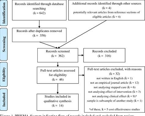 Figure 1 From The Clinical Effectiveness Of Stepped Care Systems For