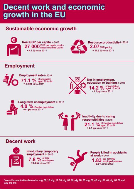 Sustainable Development Goal Decent Work And Economic Growth