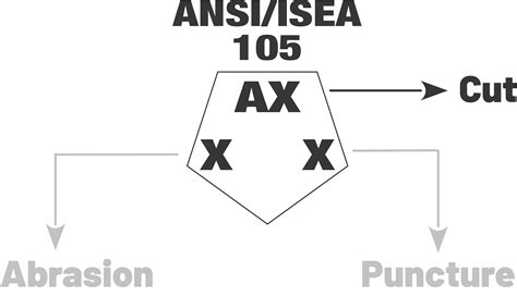 Ansi Isea Cut Levels Ansi Isea Safety Standards Resources