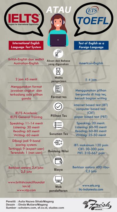 Toefl Atau Ielts Kenali Perbedaannya Fresh Suaka Online