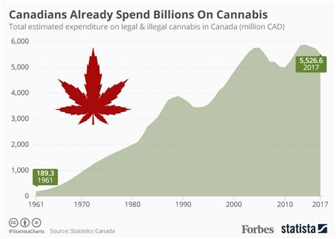 Canadians Already Spend Billions On Cannabis Ahead Of Legalization ...