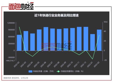 快递公司2月经营数据：顺丰业务量、业务收入环比双降百科ta说