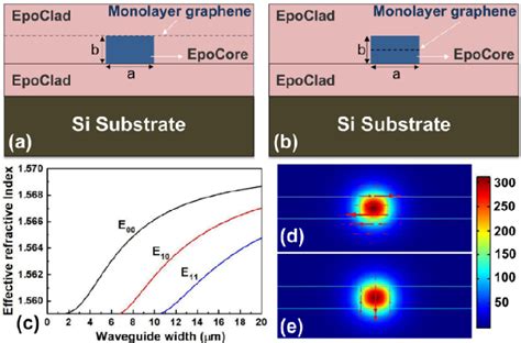 [pdf] Ultra Broadband And Compact Tm Pass Polarizer Based On Graphene Buried Polymer Waveguide