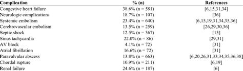 Endocarditis complications in percentage (and numbers). | Download Scientific Diagram