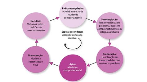 Usando estratégias da entrevista motivacional no atendimento primário