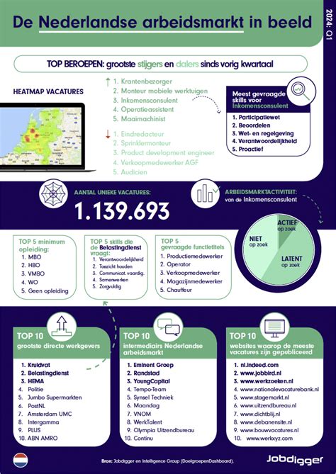 De Nederlandse Arbeidsmarkt In Beeld Q1 2024 Jobdigger Jobdigger