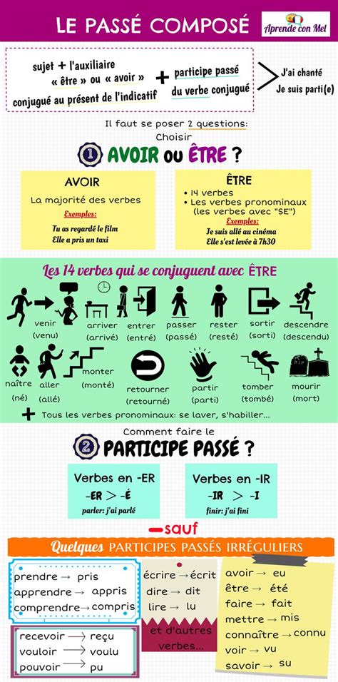 Educational Infographic Infographies Sur La Formation Du PassÉ ComposÉ Et De L’imparfait