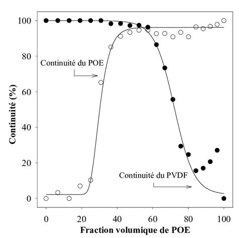 Continuité du POE et du PVdF en fonction du pourcentage volumique de