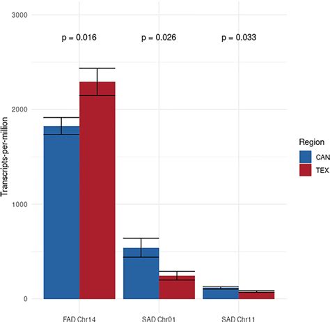 Comparison Of Expression Levels Of The Two SAD Genes And The Most