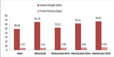 Tensile Modulus and Tensile strength of kenaf/glass fibres hybrid ... 