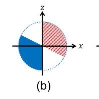 Color Online Regions Of The Xz Plane Where Viable Rotation Axes Are