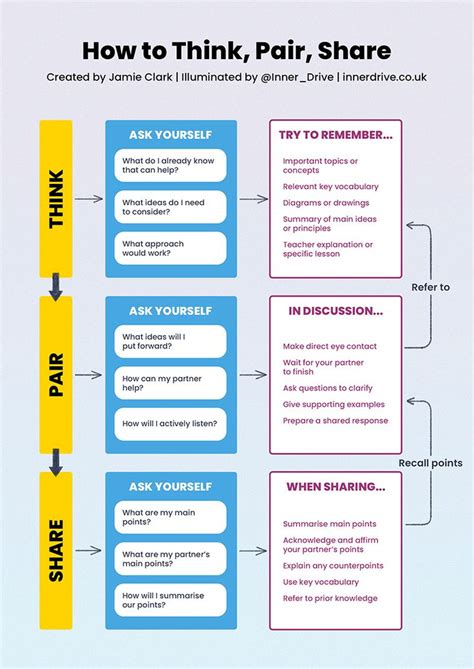 The Importance Of Think Pair Share Effective Teaching Strategy