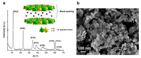 A X Ray Powder Diffraction Pattern Of The Nano Mg Fe Layered Double