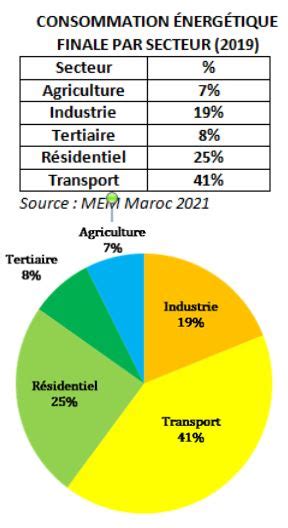 Maroc Quelle efficacité énergétique pour le Transport Maghreb