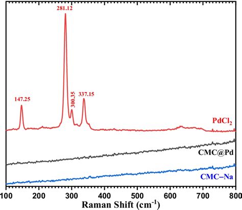 Raman Spectra Of Cmc−na Cmcpd Nps And Pdcl2 Download Scientific