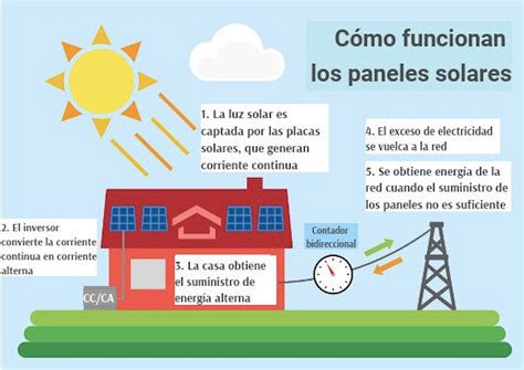 Cómo Instalar Paneles Solares En Casa Y Ahorrar Electricidad Idealo Magazín