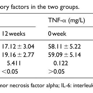 Comparison Of The Levels Of Inflammatory Factors In The Two Groups