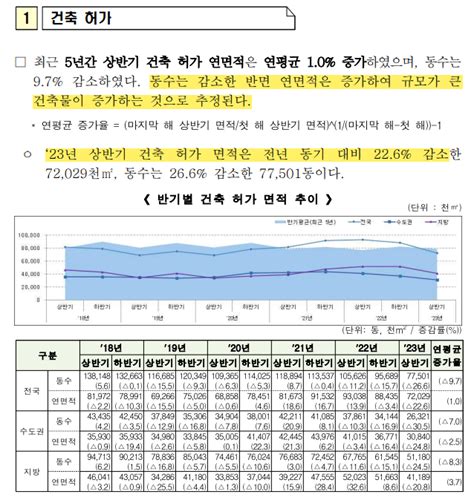 국토부 23년 상반기 건축 인허가·착공·준공 현황 발표 물량 공급 감소 시작 네이버 블로그