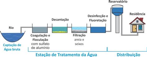 Como é Feito O Tratamento De água Potável Clube Da Química