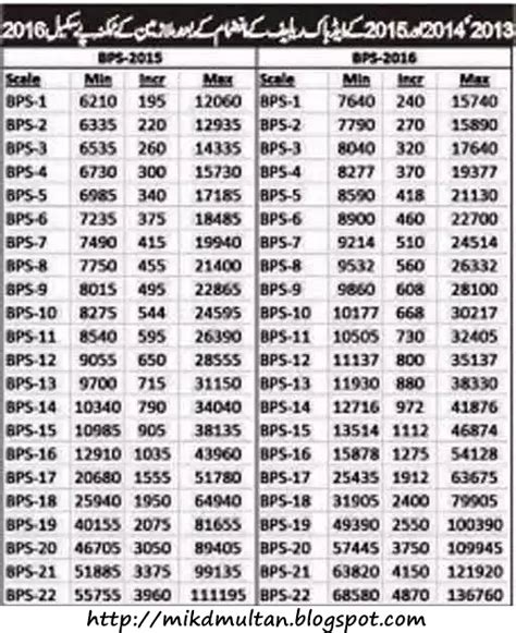 Expected Revised Special Pay Scale (SPS) 2016 (With Adhoc-13, 14 and 15 Merged) | Multan ...