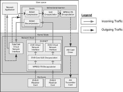 Figure From Performance Evaluation Of Robust Header Compression Rohc