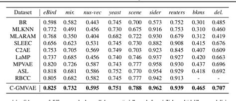 Table 3 From Gaussian Mixture Variational Autoencoder With Contrastive Learning For Multi Label