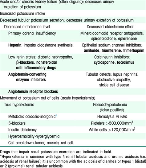 Principal causes of hyperkalemia | Download Table