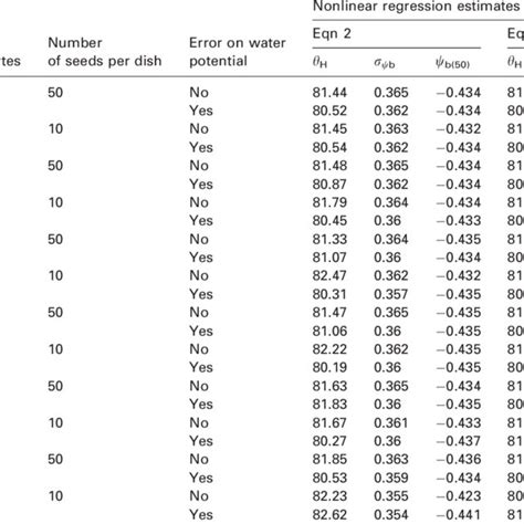 Sampling Distribution Of Parameter Estimates Across 1000 Monte Carlo