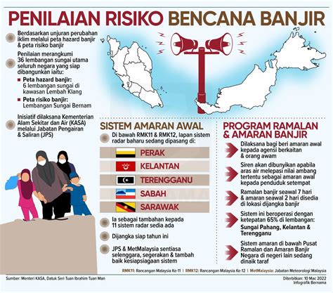 Bernama On Twitter Rt Bernamadotcom 📌 Penilaian Risiko Bencana