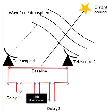 interferometry