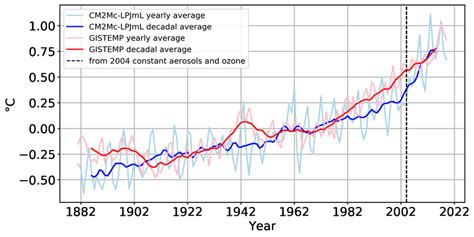 5 Yearly And Decadal Global Mean Temperature Anomaly Relative To The